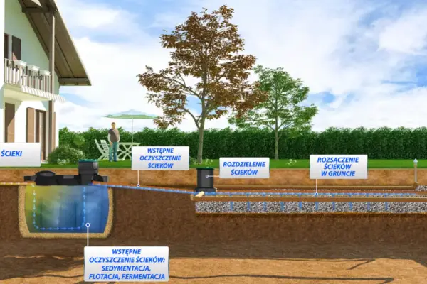przydomowe oczyszczalnie ścieków Kielce