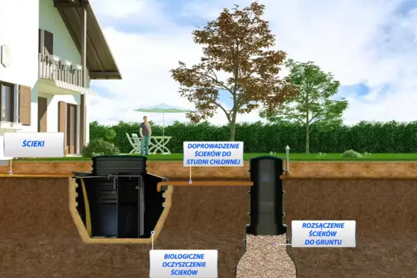 przydomowe oczyszczalnie ścieków Kielce